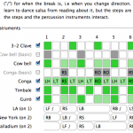 Salsa beat and rhythm map Visual guide to salsa rhythm instruments and counts