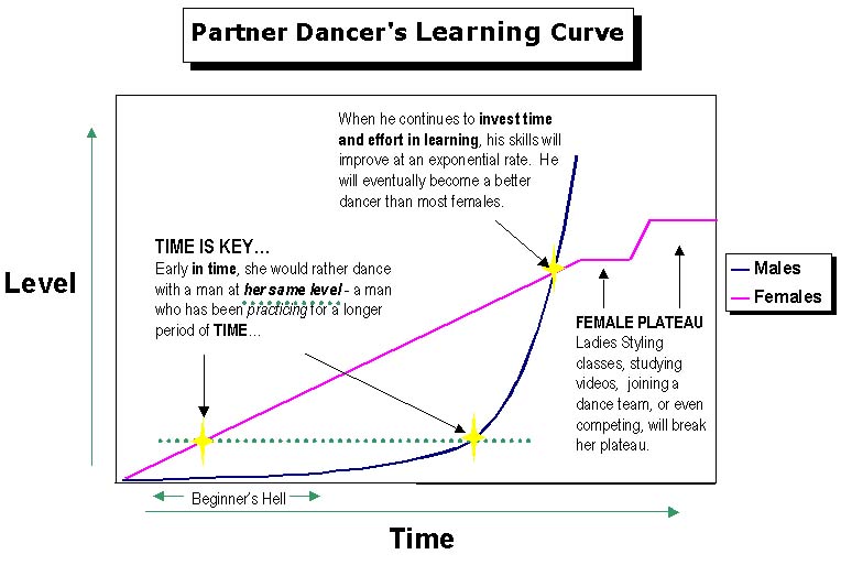 Salsa learning curve Salsa beginner learning curve graph